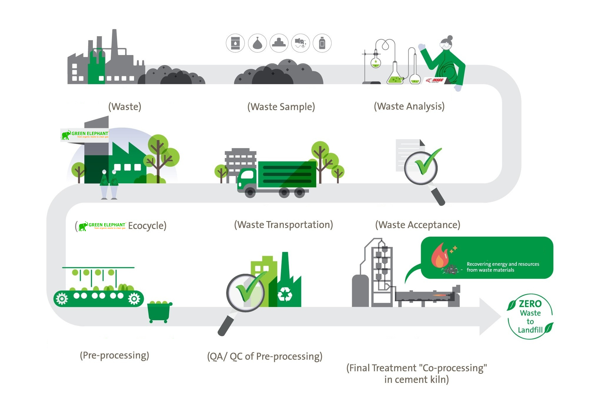 Waste Management